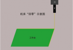 加工中心如何對刀，只需這六步
