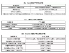 影響加工中心工件質量的一大命門，您真的了解嗎？