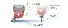 讓五軸加工中心價(jià)格差一倍的功能技術(shù)——RTCP
