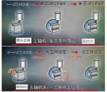 五軸加工中心分“真假”？五軸加工中心多少錢