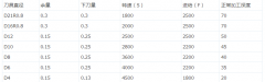 加工中心編程教學(xué)-硬鋼、普鋼、電極銅的加工編程時(shí)刀具參數(shù)設(shè)置
