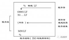 帶您認(rèn)識加工中心編程的程序結(jié)構(gòu)（附鉆孔手工編程實(shí)例）
